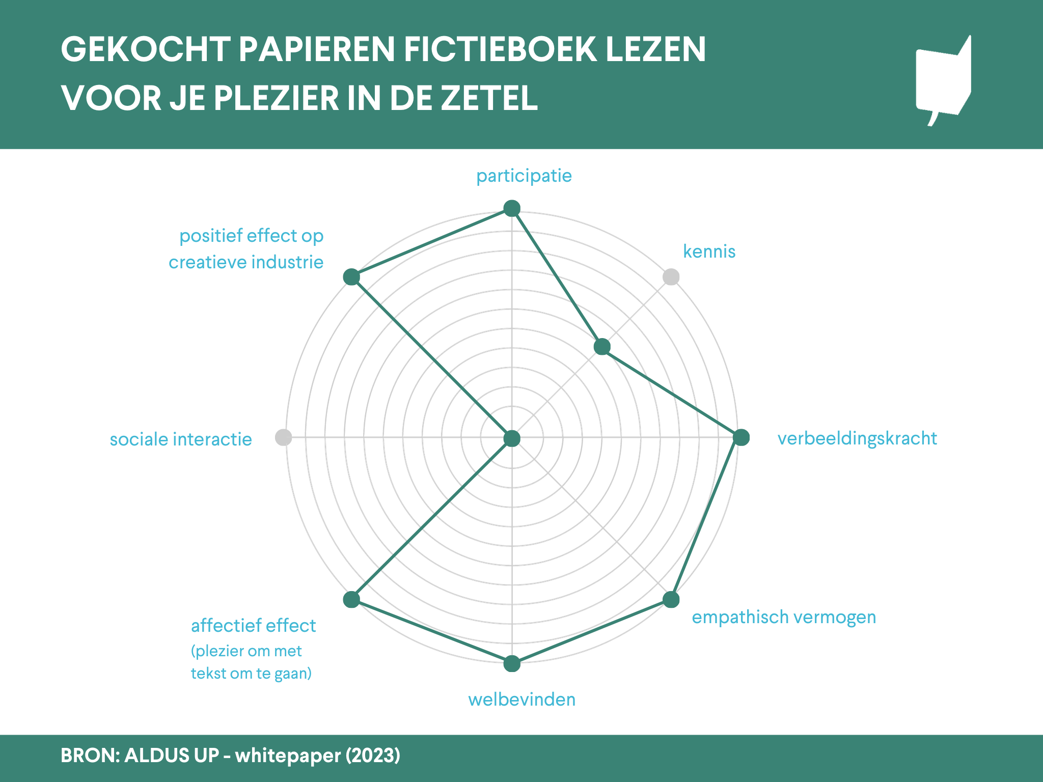 Grafiek 'Gekocht papieren fictieboek lezen voor je plezier in de zetel'