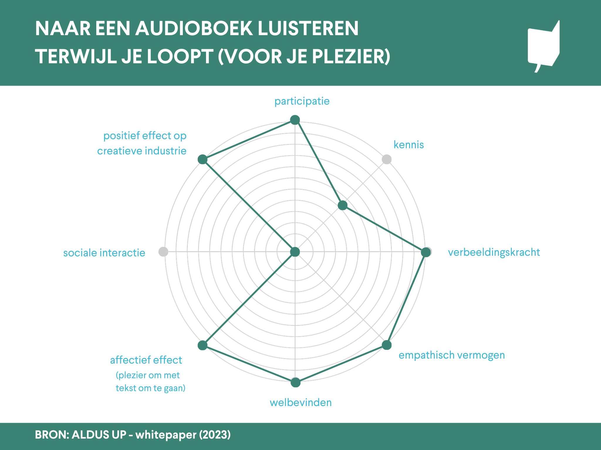 Grafiek 'Naar een audioboek luisteren terwijl je loopt (voor je plezier)'